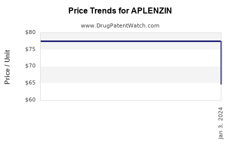 Drug Prices for APLENZIN