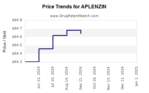 Drug Prices for APLENZIN