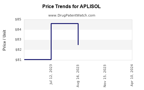 Drug Prices for APLISOL