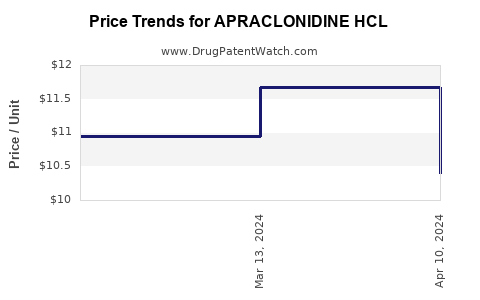 Drug Price Trends for APRACLONIDINE HCL