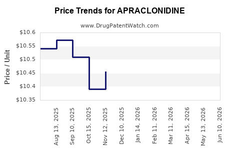 Drug Prices for APRACLONIDINE
