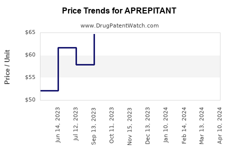 Drug Price Trends for APREPITANT
