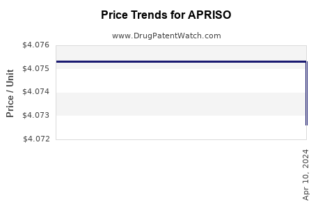 Drug Prices for APRISO