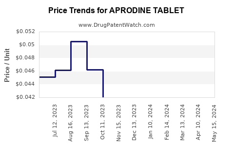 Drug Price Trends for APRODINE TABLET