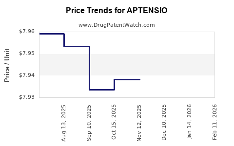 Drug Prices for APTENSIO