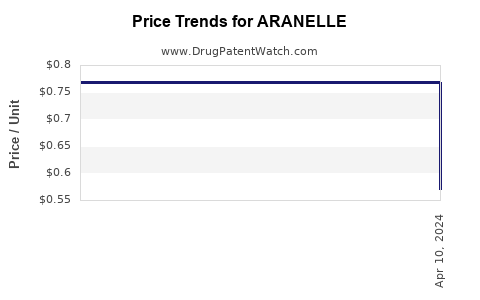 Drug Prices for ARANELLE