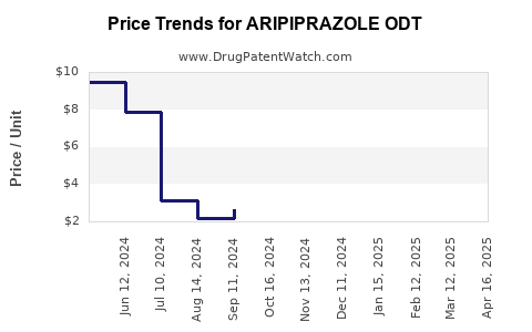 Drug Price Trends for ARIPIPRAZOLE ODT