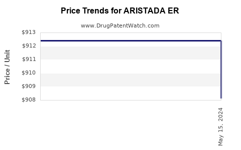 Drug Price Trends for ARISTADA ER