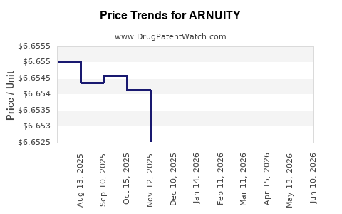 Drug Prices for ARNUITY