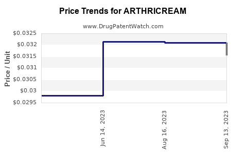 Drug Price Trends for ARTHRICREAM