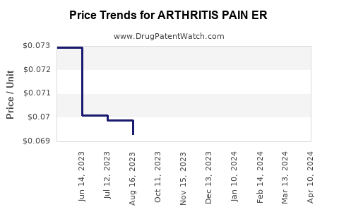 Drug Price Trends for ARTHRITIS PAIN ER