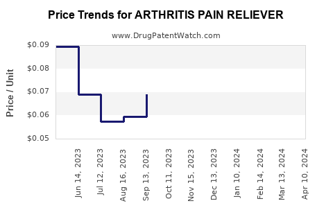 Drug Price Trends for ARTHRITIS PAIN RELIEVER