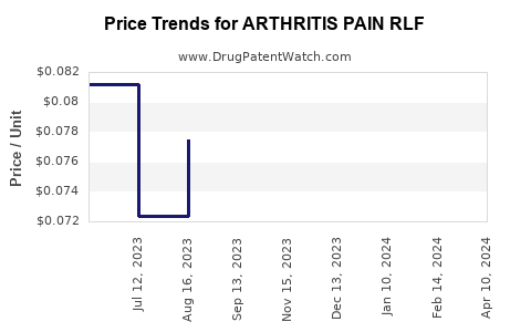 Drug Price Trends for ARTHRITIS PAIN RLF