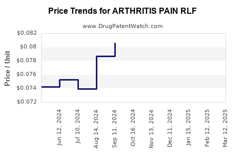 Drug Price Trends for ARTHRITIS PAIN RLF