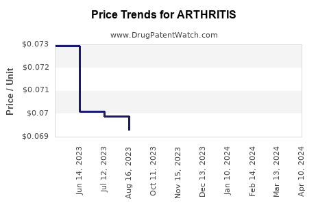 Drug Price Trends for ARTHRITIS