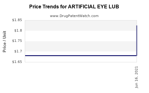 Drug Price Trends for ARTIFICIAL EYE LUB