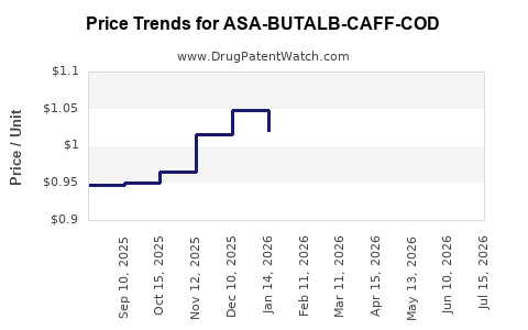 Drug Price Trends for ASA-BUTALB-CAFF-COD