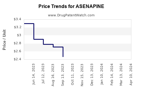 Drug Price Trends for ASENAPINE