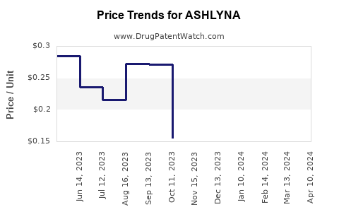 Drug Prices for ASHLYNA