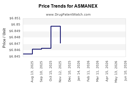 Drug Prices for ASMANEX