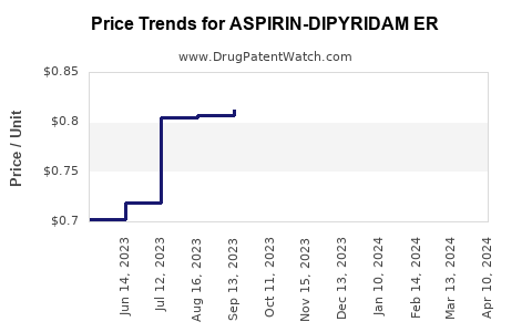 Drug Price Trends for ASPIRIN-DIPYRIDAM ER