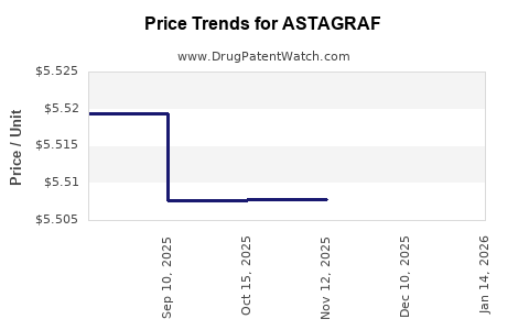 Drug Prices for ASTAGRAF
