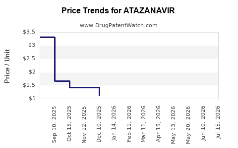 Drug Price Trends for ATAZANAVIR