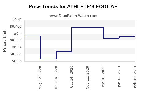 Drug Price Trends for ATHLETE'S FOOT AF