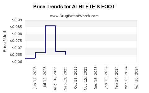 Drug Price Trends for ATHLETE'S FOOT