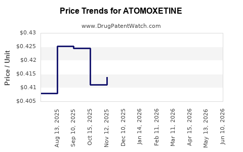 Drug Prices for ATOMOXETINE