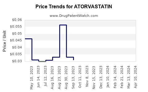 Drug Price Trends for ATORVASTATIN