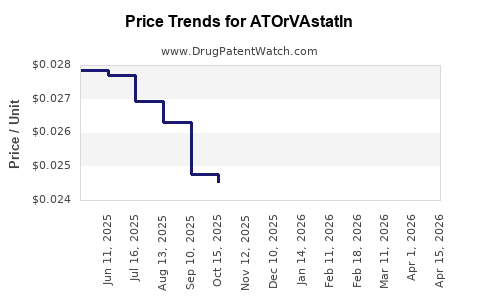Drug Prices for ATOrVAstatIn