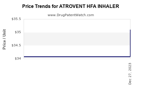 Drug Price Trends for ATROVENT HFA INHALER