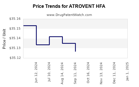 Drug Prices for ATROVENT HFA