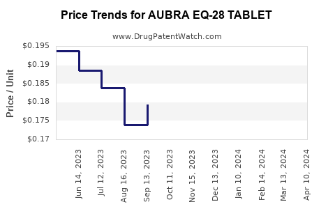 Drug Price Trends for AUBRA EQ-28 TABLET