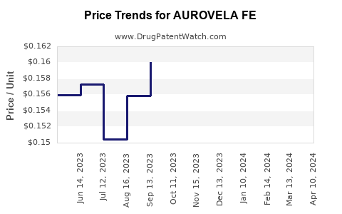 Drug Price Trends for AUROVELA FE