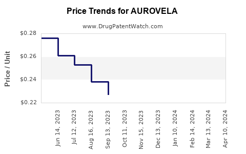 Drug Price Trends for AUROVELA