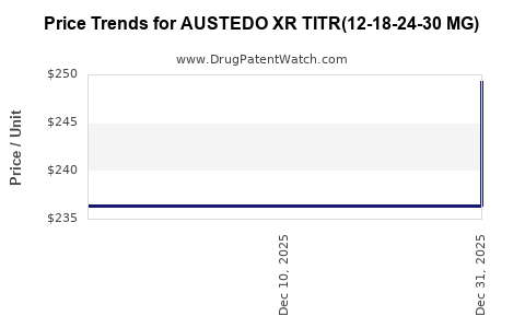 Drug Price Trends for AUSTEDO XR TITR(12-18-24-30 MG)