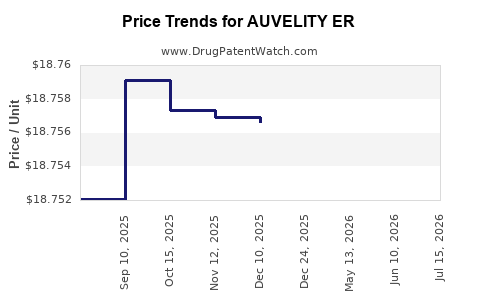Drug Price Trends for AUVELITY ER