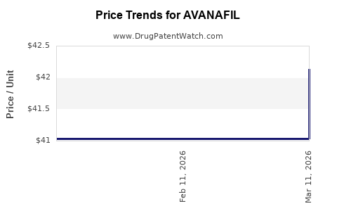 Drug Prices for AVANAFIL