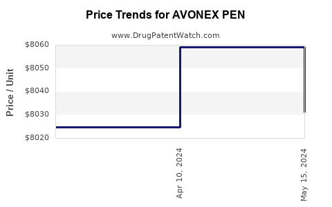 Drug Price Trends for AVONEX PEN