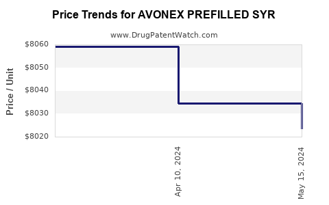 Drug Price Trends for AVONEX PREFILLED SYR