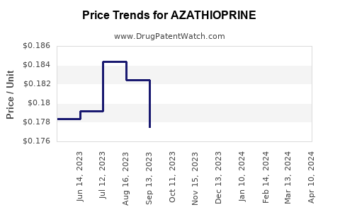 Drug Price Trends for AZATHIOPRINE