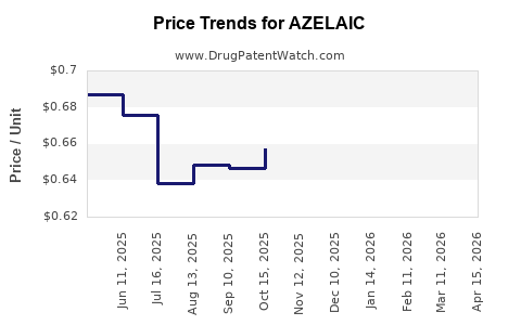 Drug Prices for AZELAIC
