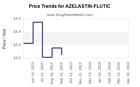 Drug Price Trends for AZELASTIN-FLUTIC