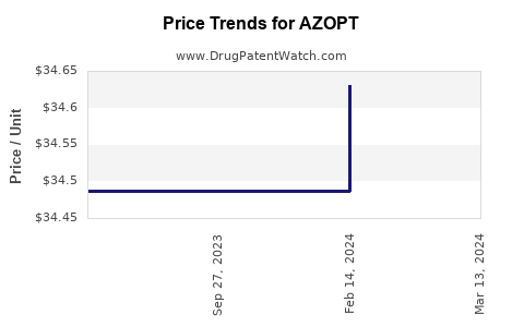 Drug Price Trends for AZOPT