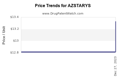 Drug Price Trends for AZSTARYS