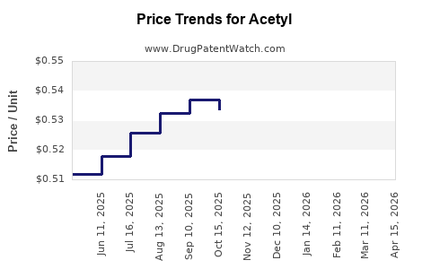 Drug Prices for Acetyl