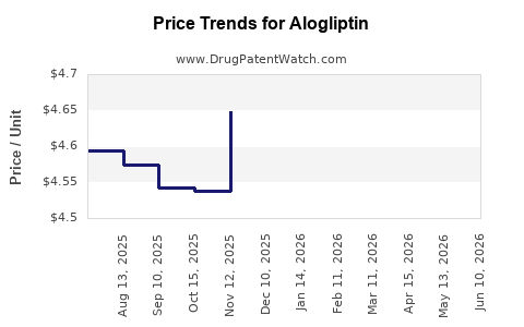 Drug Prices for Alogliptin