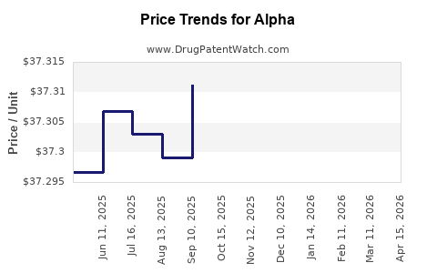 Drug Prices for Alpha